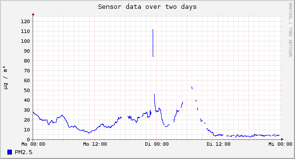 Sensor data over one day