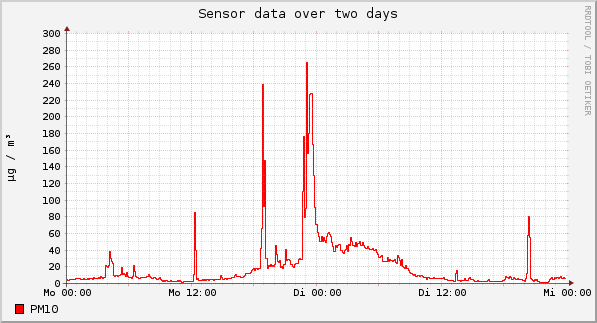 Sensor data over one day