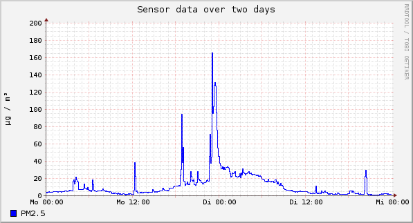 Sensor data over one day