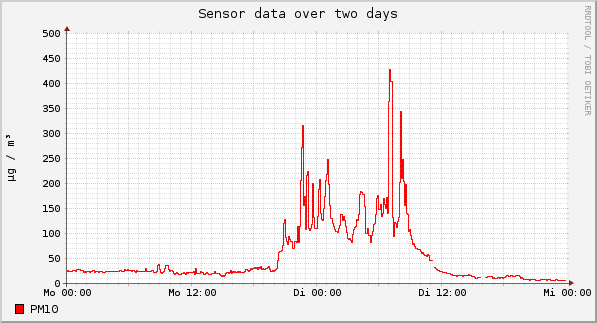 Sensor data over one day