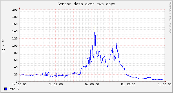 Sensor data over one day