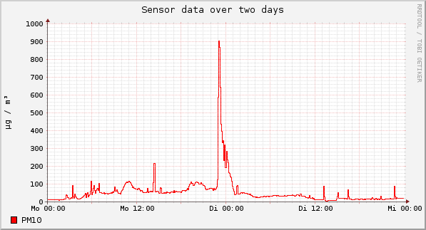 Sensor data over one day