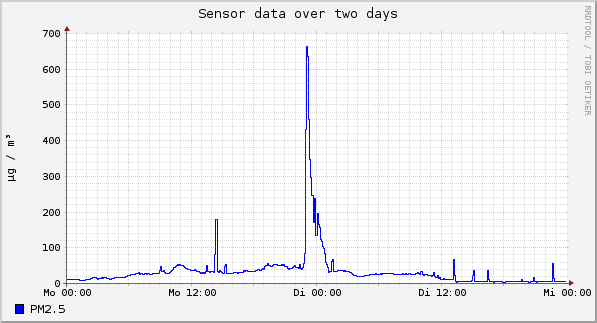 Sensor data over one day