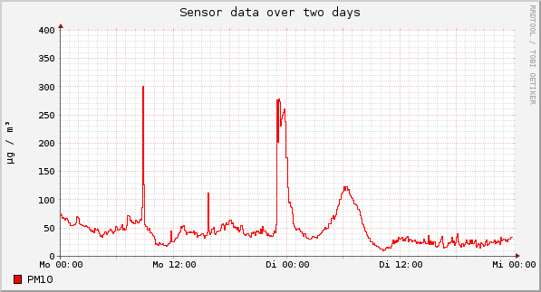 Sensor data over one day