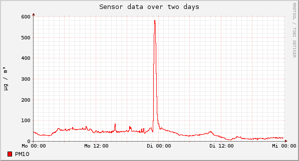 Sensor data over one day