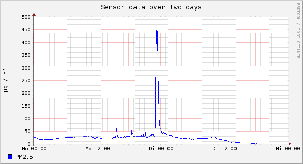 Sensor data over one day