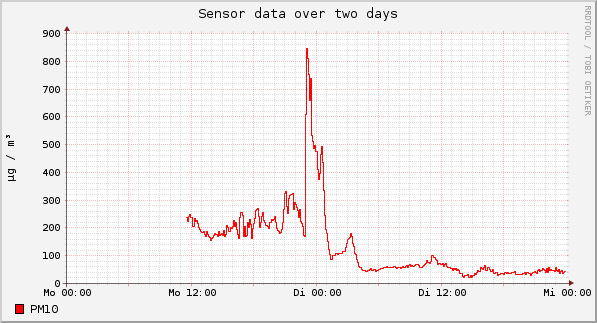Sensor data over one day