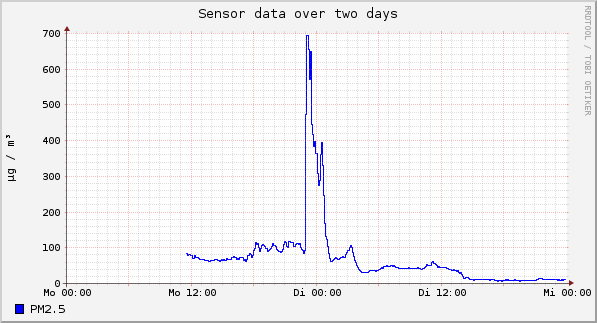 Sensor data over one day