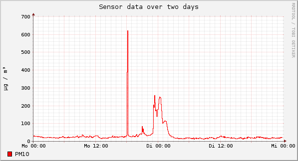Sensor data over one day