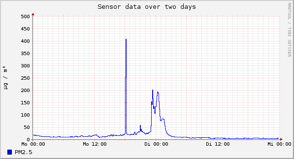 Sensor data over one day