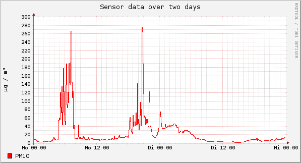 Sensor data over one day