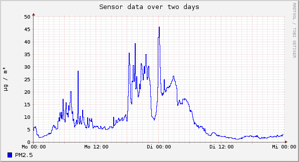 Sensor data over one day