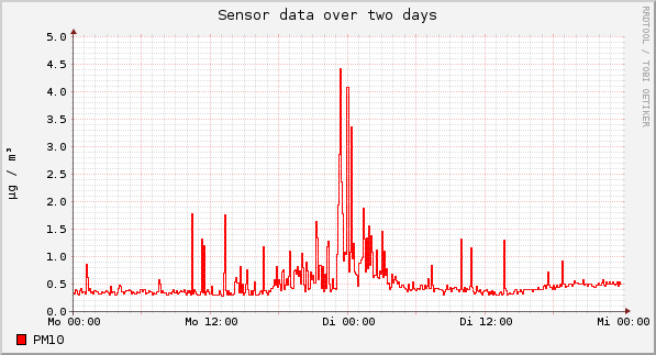 Sensor data over one day