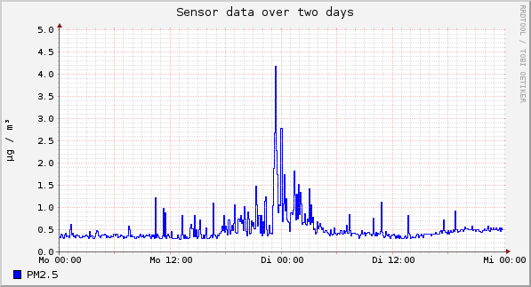Sensor data over one day