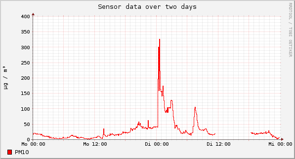 Sensor data over one day