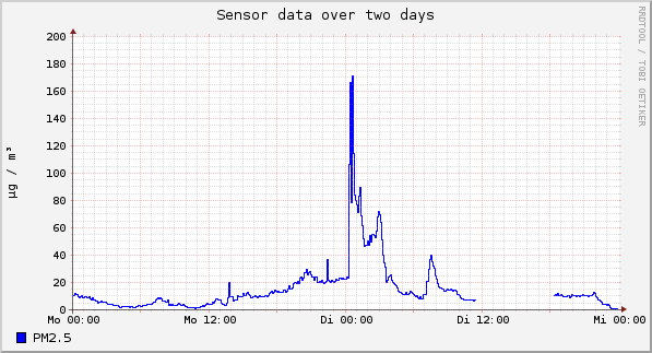 Sensor data over one day