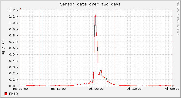 Sensor data over one day
