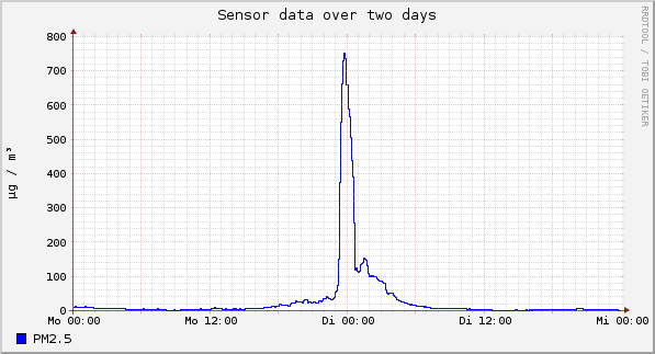 Sensor data over one day