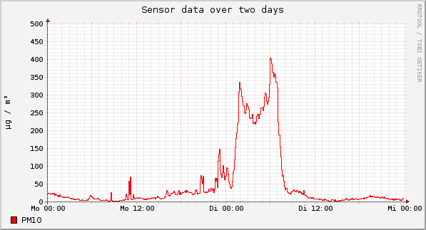 Sensor data over one day