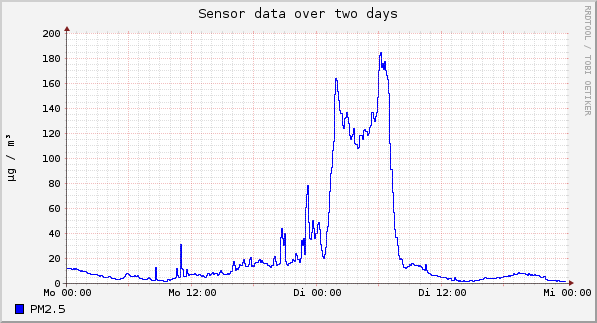 Sensor data over one day
