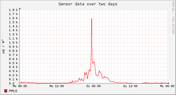 Sensor data over one day