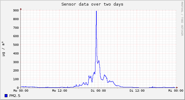 Sensor data over one day