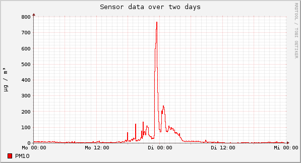 Sensor data over one day