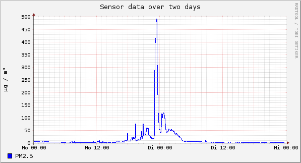 Sensor data over one day