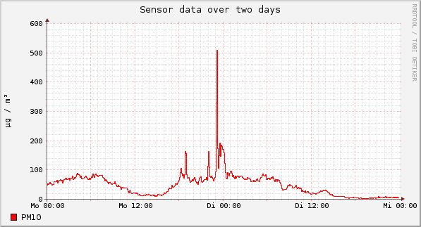 Sensor data over one day