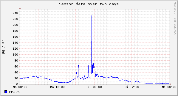 Sensor data over one day