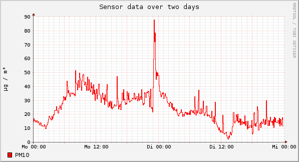 Sensor data over one day