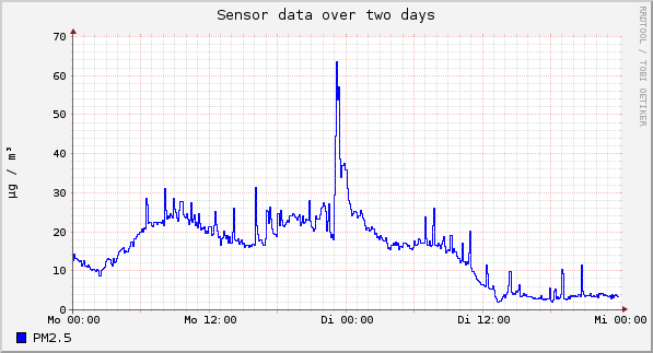 Sensor data over one day