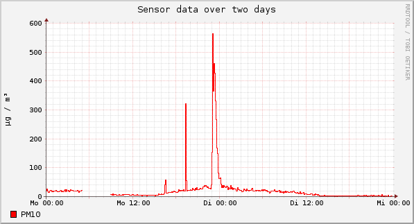 Sensor data over one day