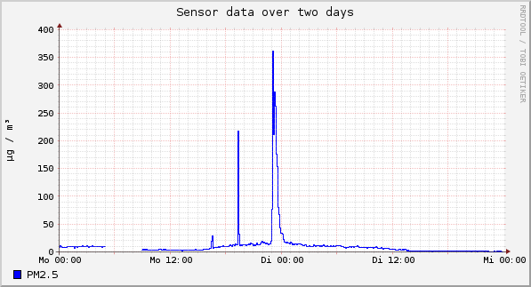 Sensor data over one day