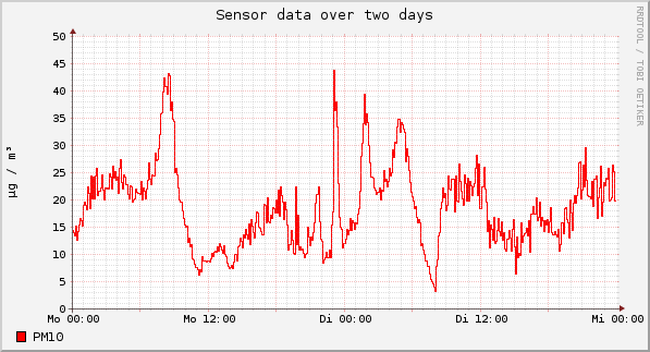 Sensor data over one day
