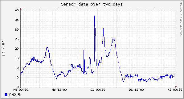 Sensor data over one day