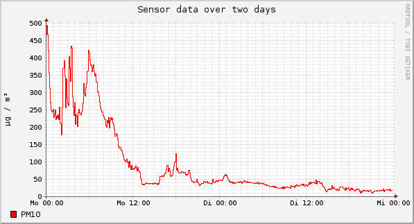 Sensor data over one day