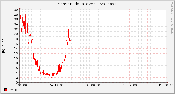 Sensor data over one day