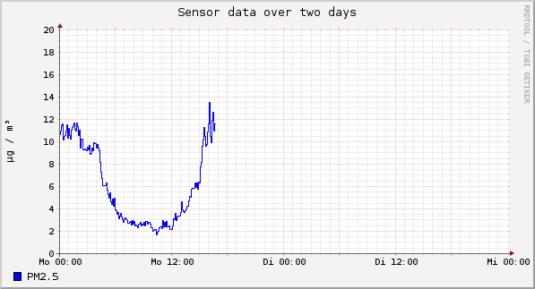 Sensor data over one day