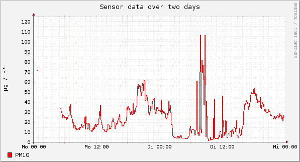 Sensor data over one day