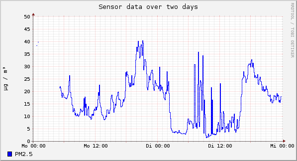 Sensor data over one day