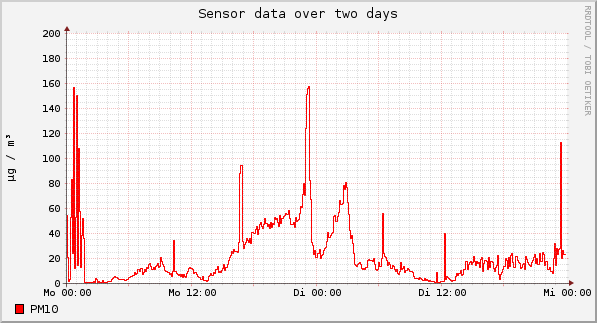 Sensor data over one day