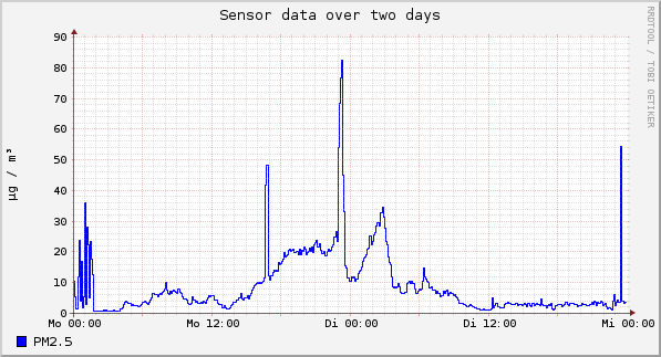 Sensor data over one day