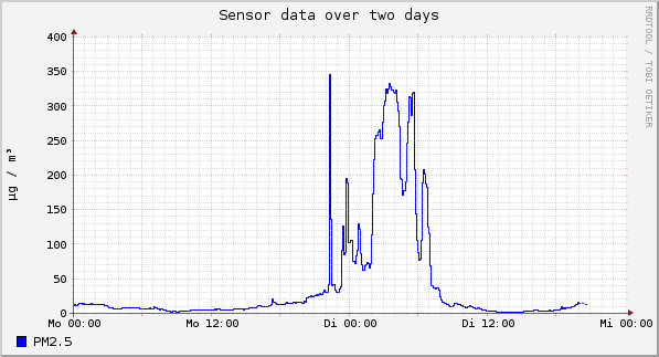 Sensor data over one day