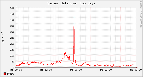 Sensor data over one day