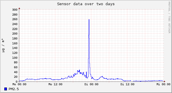 Sensor data over one day