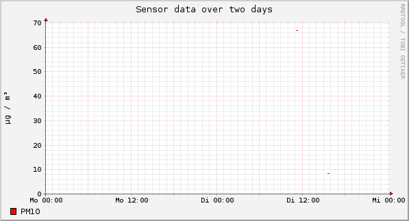 Sensor data over one day