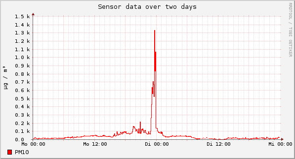 Sensor data over one day