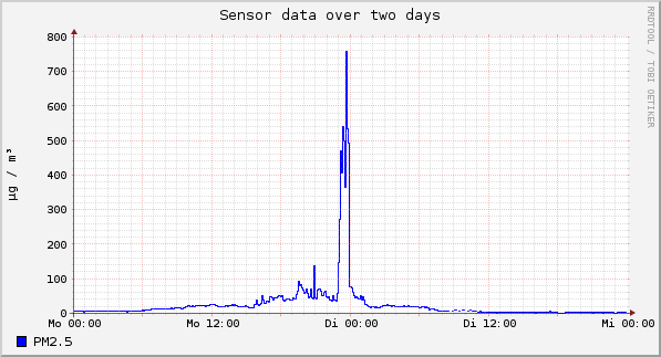 Sensor data over one day