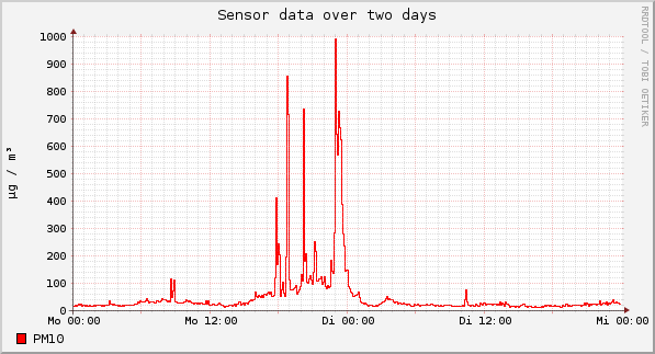 Sensor data over one day